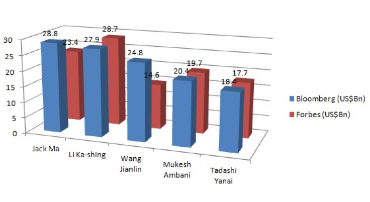 Asia's five richest men according to Forbes and Bloomberg