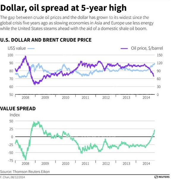 OIL-DOLLARINDEX/SPREAD - Charts spread between crude oil prices and the U.S. dollar