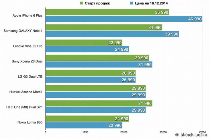 Russian phone prices