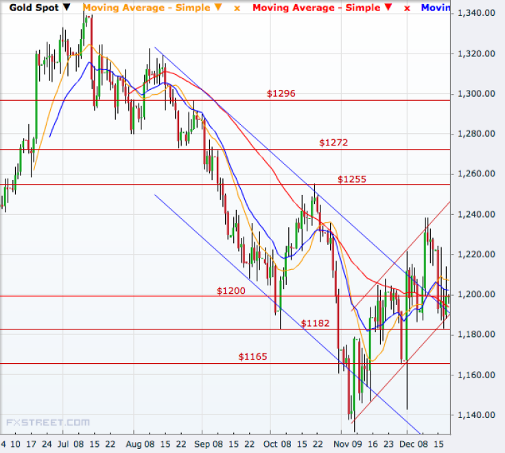 Gold daily