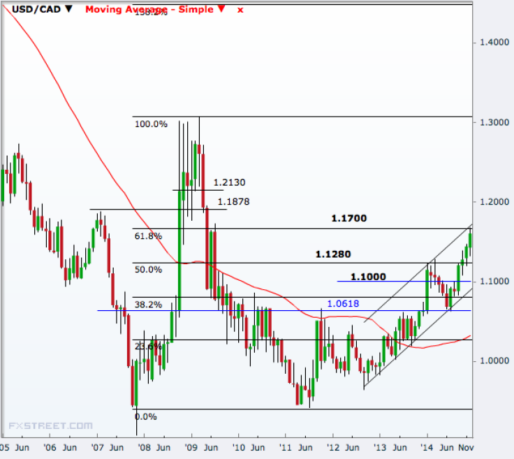 USD/CAD Monthly