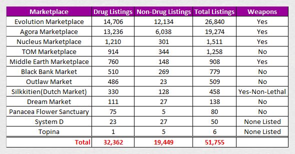 Best Dark Web Markets