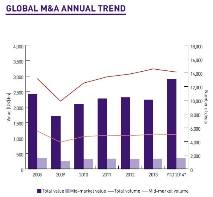 Global M&A 2014