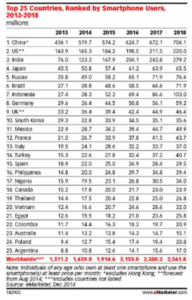 Top 25 countries worldwide ranked by smartphone users in 2014