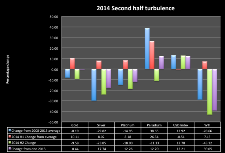 Precious metals 2014 second half turbulence