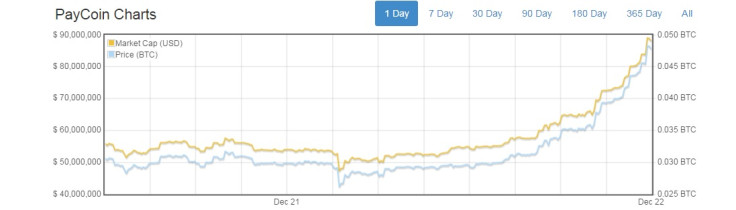 paycoin price bitcoin