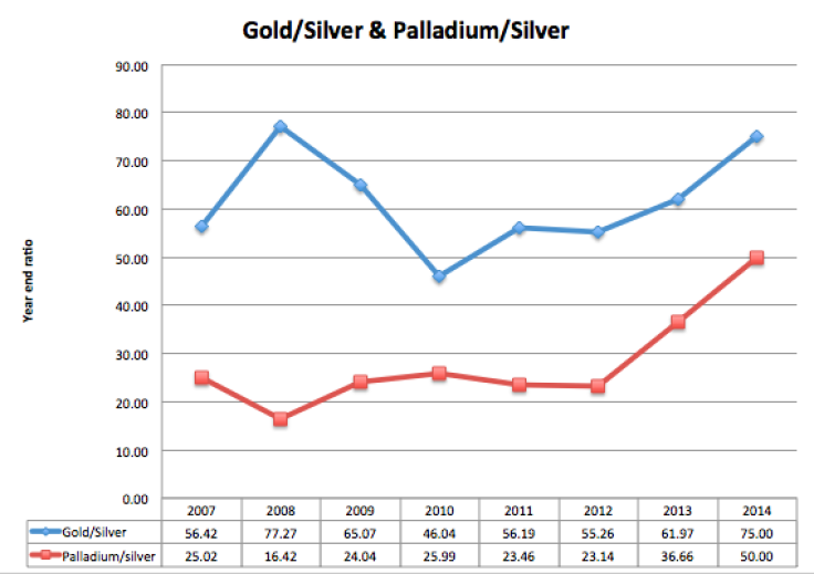 Gold/silver, palladium/silver