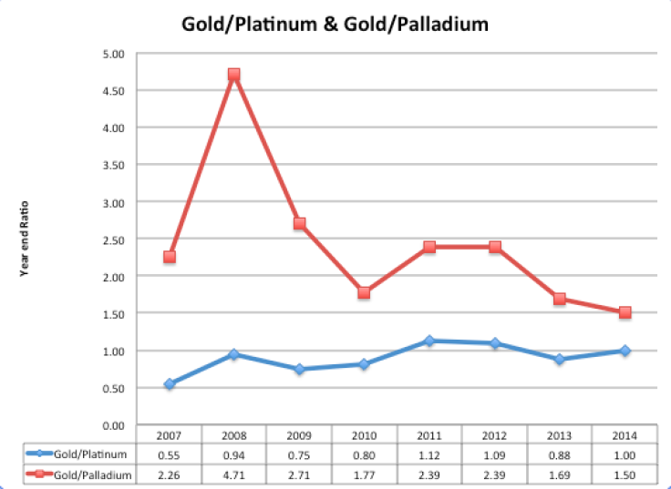 Gold/platinum, gold/palladium