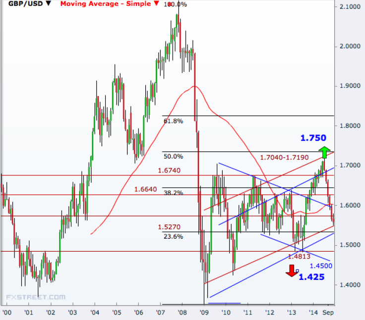 GBP/USD Monthly