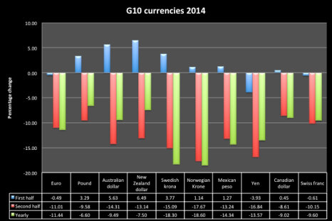G10 currencies 2014