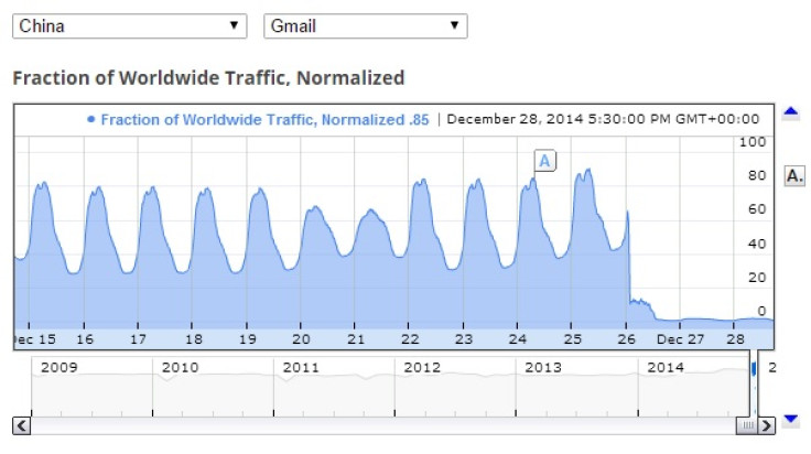 China Gmail traffic