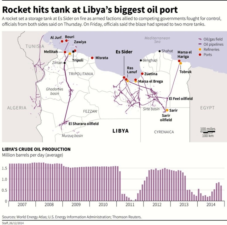 Libya's Oil Infrastructure