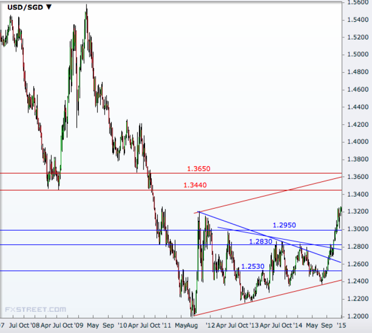 USD/SGD Weekly