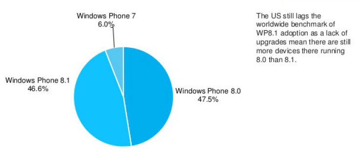 Windows Phone performance retrospective December 2014: Rise of Windows Phone 8.1 and other trends