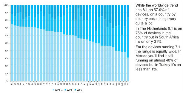 Windows Phone performance retrospective December 2014: Rise of Windows Phone 8.1 and other trends Windows Phone performance retrospective December 2014: Rise of Windows Phone 8.1 and other trends