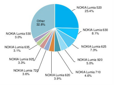 Windows Phone performance retrospective December 2014: Rise of Windows Phone 8.1 and other trends Windows Phone performance retrospective December 2014: Rise of Windows Phone 8.1 and other trends