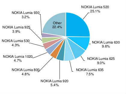 Windows Phone performance retrospective December 2014: Rise of Windows Phone 8.1 and other trends Windows Phone performance retrospective December 2014: Rise of Windows Phone 8.1 and other trends