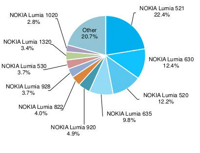 Windows Phone performance retrospective December 2014: Rise of Windows Phone 8.1 and other trends Windows Phone performance retrospective December 2014: Rise of Windows Phone 8.1 and other trends