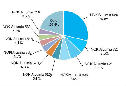 Windows Phone performance retrospective December 2014: Rise of Windows Phone 8.1 and other trends Windows Phone performance retrospective December 2014: Rise of Windows Phone 8.1 and other trends