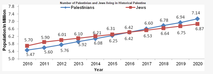 Palestine population