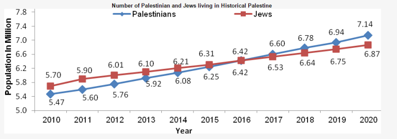 Number of Palestinian and Jews living in Historical palestine