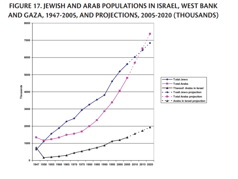 Jewish demographic Policies