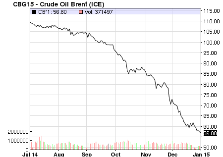Crude oil Brent prices 6 months to 2 Jan 2015