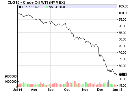 Crude oil WTI prices 6 months to 2 Jan 2015