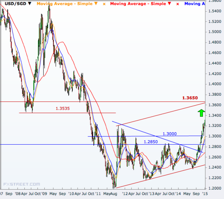 USD/SGD Weekly