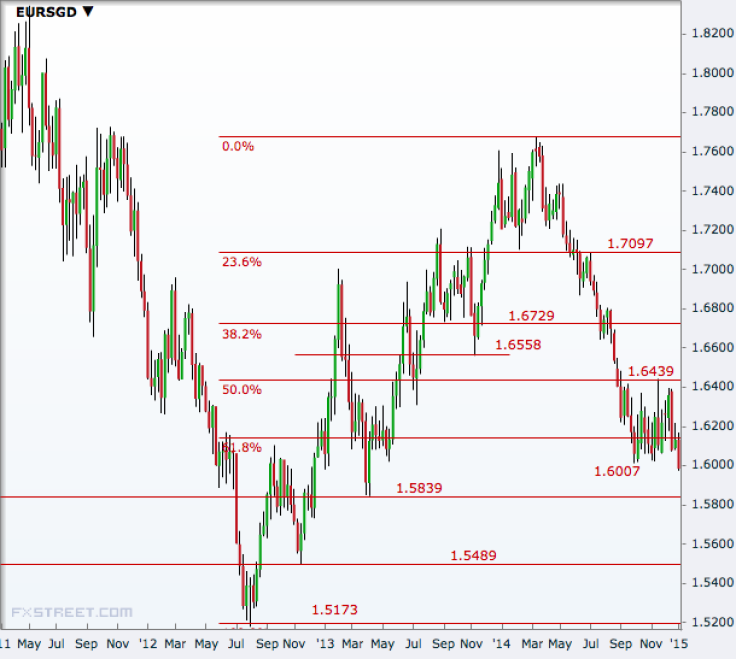 EUR/SGD