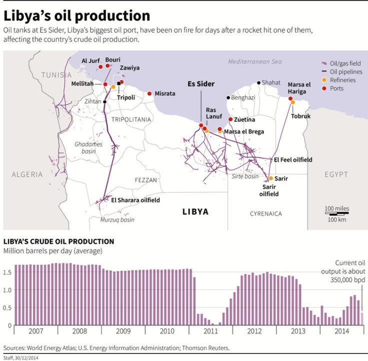 Libya's Oil Infrastructure and Oil Production