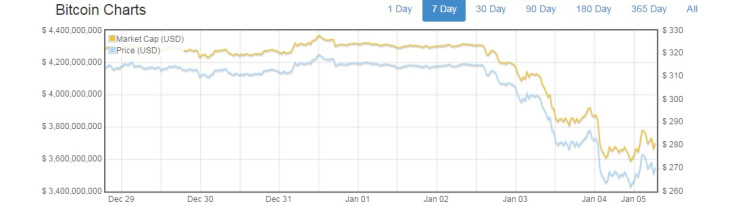 bitcoin price drop jan 2015