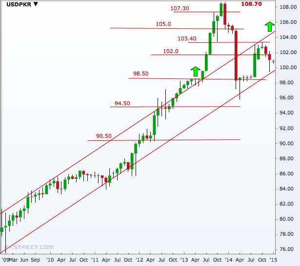 Forex En Pakistan Precio De La Escalada Fractal Estrategia Forex - 