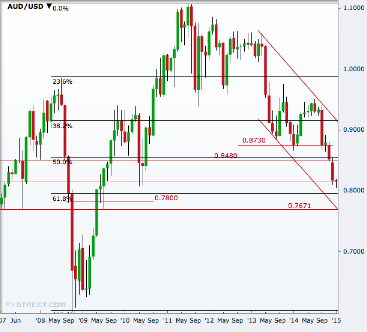 AUD/USD monthly