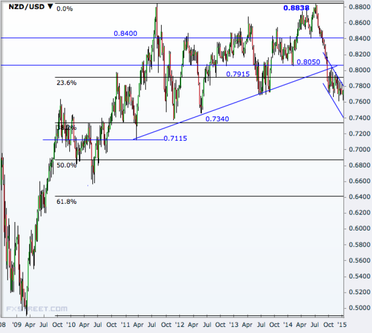 NZD/USD Weekly