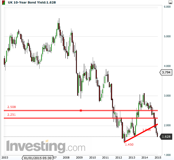 UK 10year gilt yield falls to new 19month low IBTimes UK