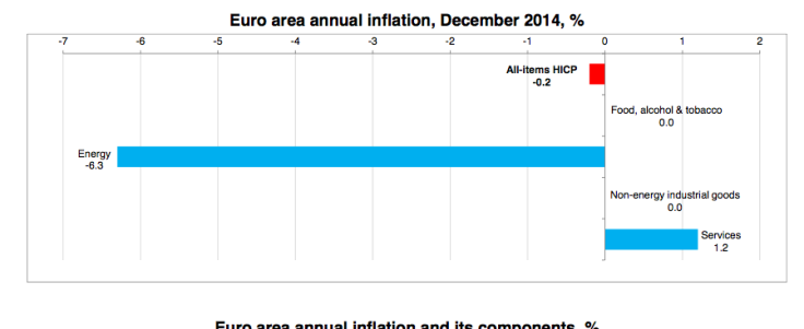 Eurozone falls to deflation
