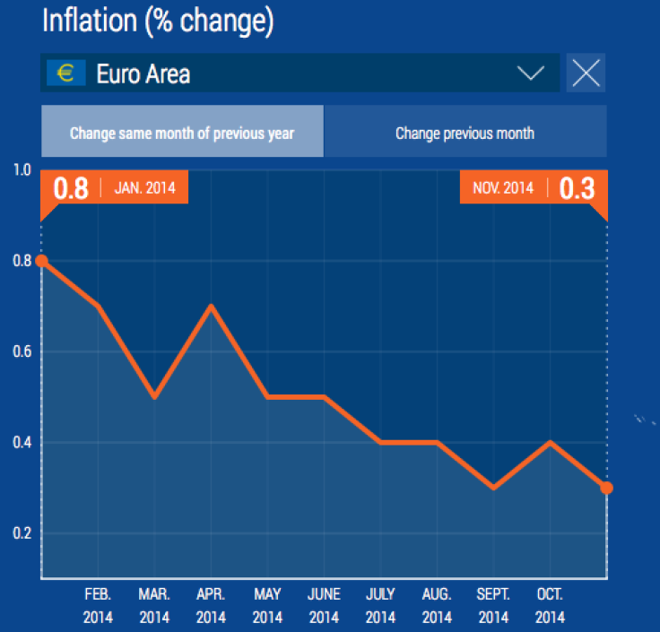 Eurozne inflation trend
