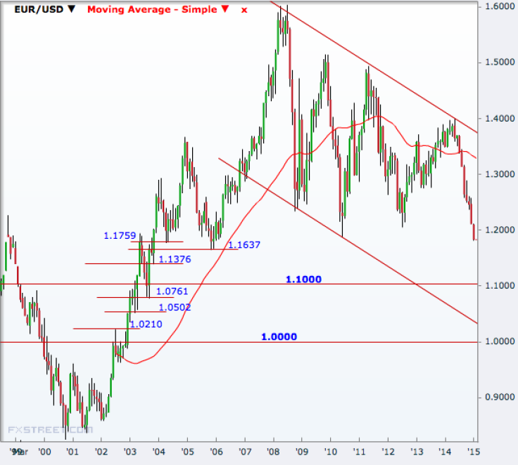 EUR/USD Monthly