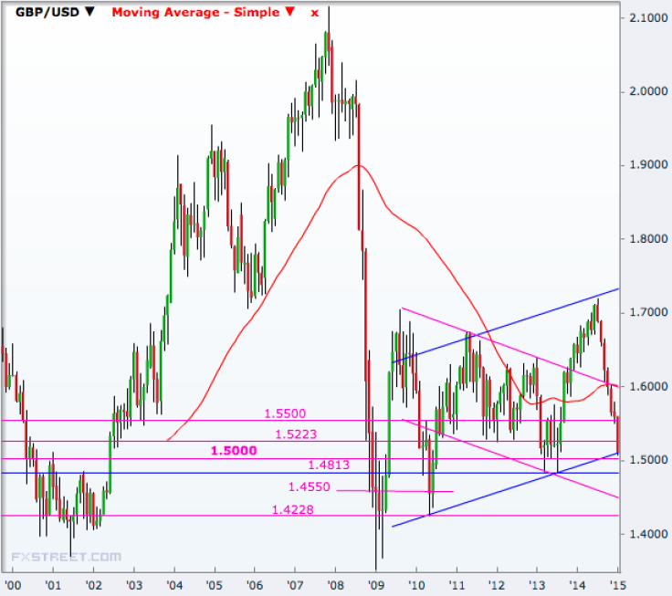 GBP/USD monthly