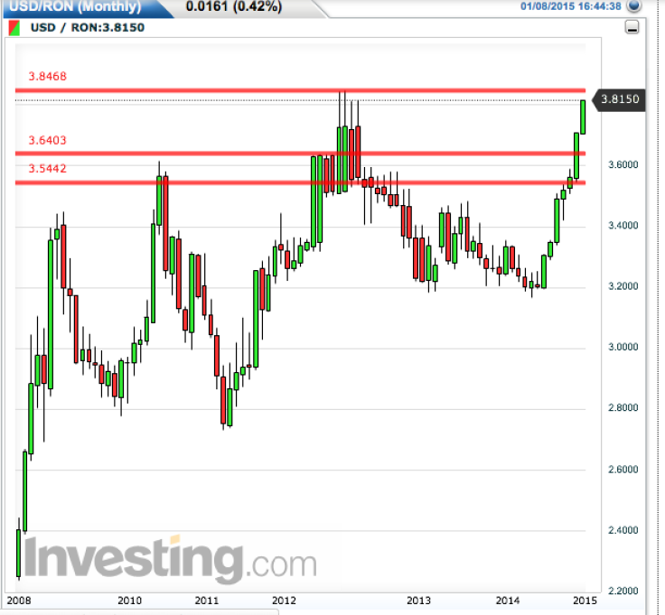 USD/RON Monthly