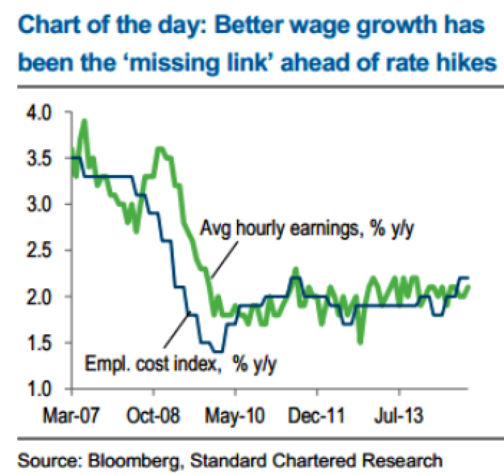 US Wage Growth