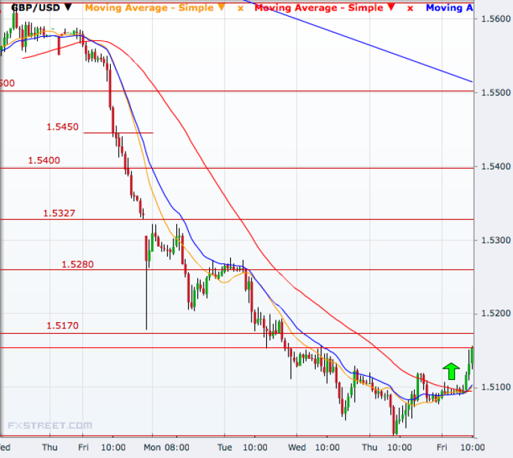 GBP/USD hourly