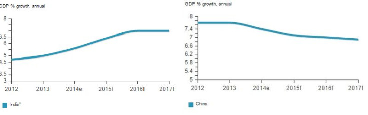Economic growth in India and China