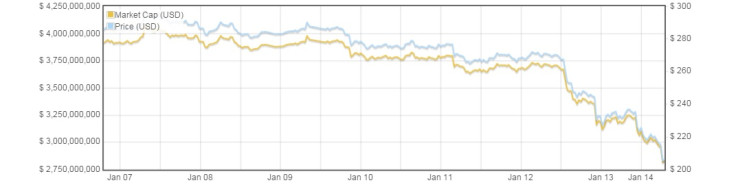 bitcoin price crash $200