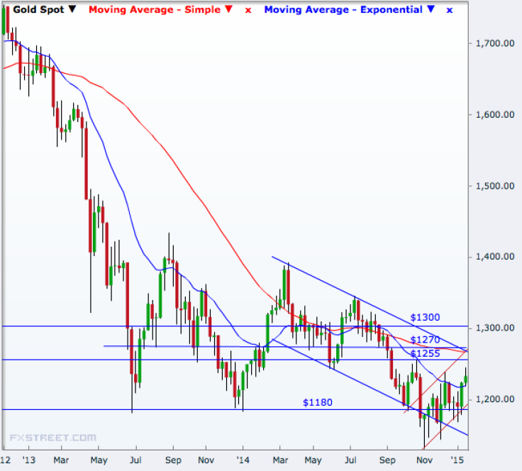 Gold weekly