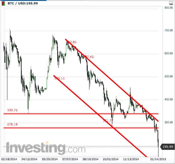 Bitcoin falls