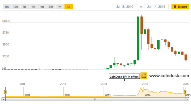 Coindesk index