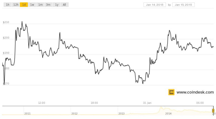 Bitcoin prices