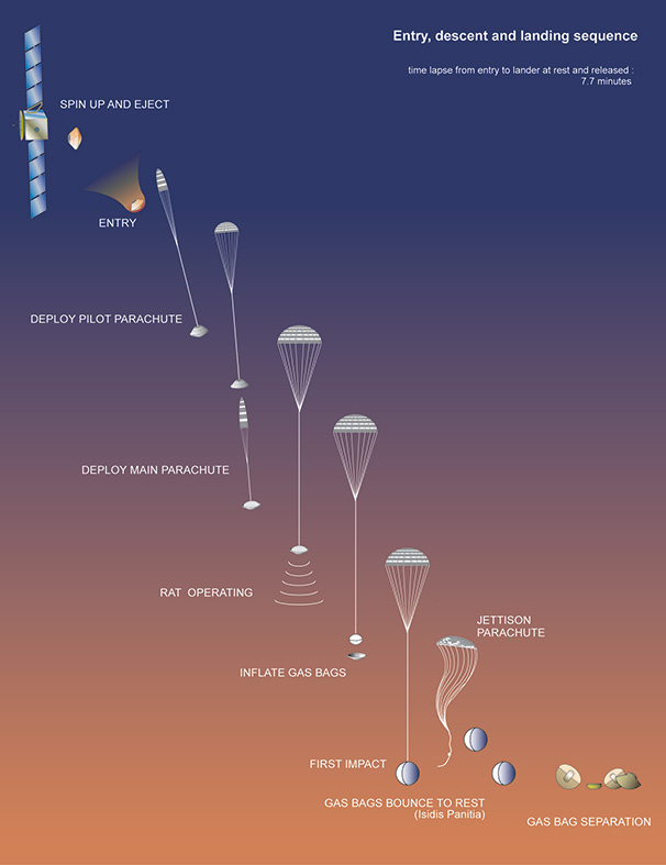 Beagle 2 Mystery Solved: Nasa Photos Show Probe's Graveyard Following ...